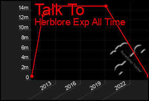 Total Graph of Talk To