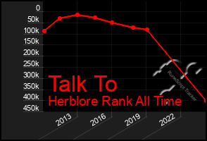 Total Graph of Talk To