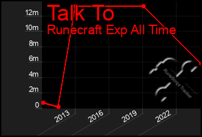 Total Graph of Talk To