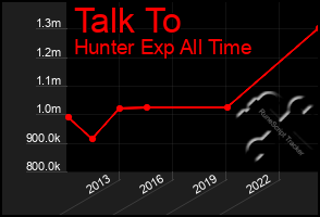 Total Graph of Talk To