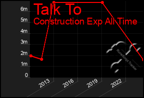 Total Graph of Talk To