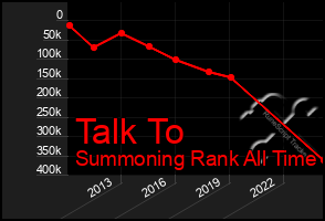 Total Graph of Talk To