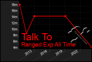 Total Graph of Talk To