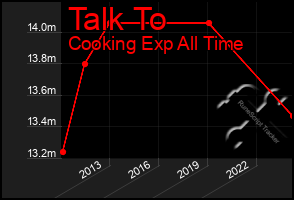 Total Graph of Talk To