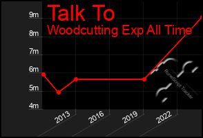 Total Graph of Talk To