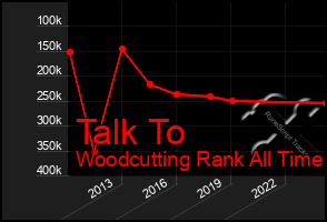 Total Graph of Talk To