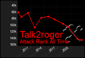 Total Graph of Talk2roger