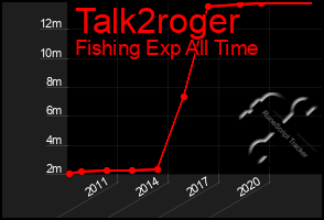 Total Graph of Talk2roger