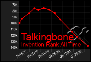 Total Graph of Talkingbone
