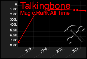 Total Graph of Talkingbone