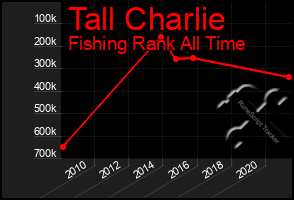 Total Graph of Tall Charlie