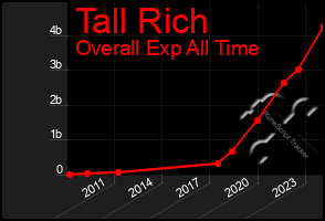 Total Graph of Tall Rich