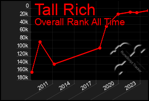 Total Graph of Tall Rich