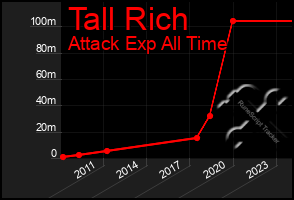 Total Graph of Tall Rich