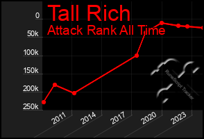 Total Graph of Tall Rich