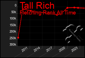 Total Graph of Tall Rich