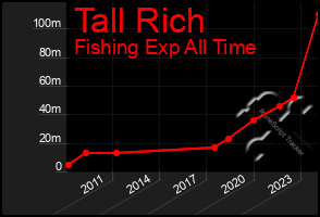 Total Graph of Tall Rich