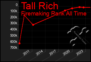 Total Graph of Tall Rich