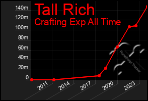 Total Graph of Tall Rich