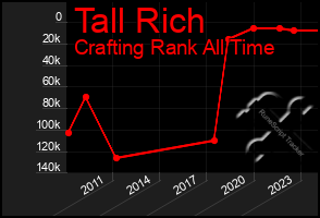 Total Graph of Tall Rich