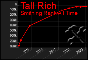 Total Graph of Tall Rich