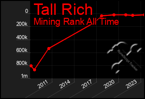 Total Graph of Tall Rich