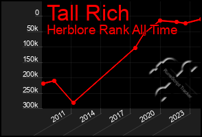 Total Graph of Tall Rich