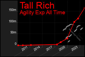 Total Graph of Tall Rich