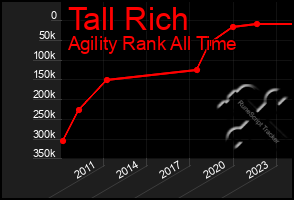 Total Graph of Tall Rich