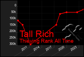 Total Graph of Tall Rich