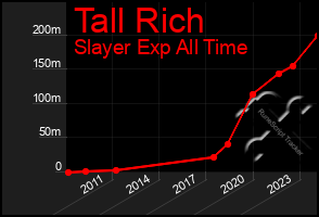 Total Graph of Tall Rich