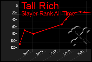 Total Graph of Tall Rich