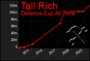 Total Graph of Tall Rich