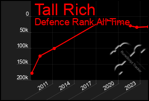 Total Graph of Tall Rich