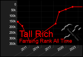 Total Graph of Tall Rich