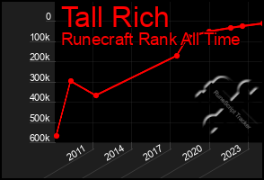 Total Graph of Tall Rich