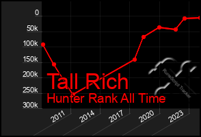 Total Graph of Tall Rich