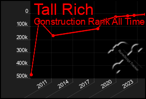 Total Graph of Tall Rich