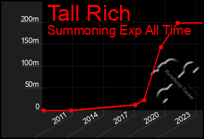 Total Graph of Tall Rich