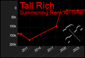 Total Graph of Tall Rich