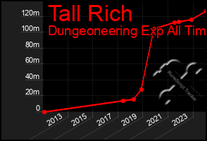 Total Graph of Tall Rich