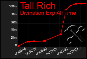 Total Graph of Tall Rich