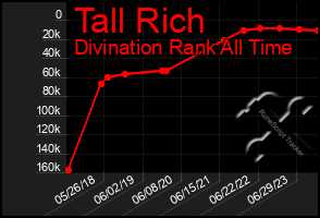 Total Graph of Tall Rich