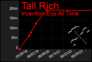 Total Graph of Tall Rich