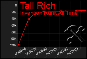 Total Graph of Tall Rich