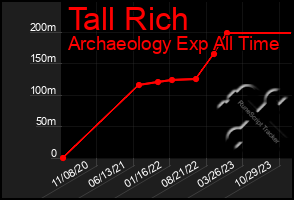 Total Graph of Tall Rich