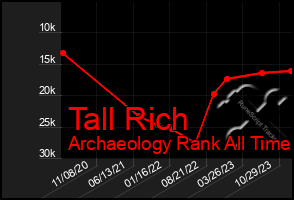 Total Graph of Tall Rich