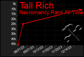 Total Graph of Tall Rich