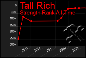 Total Graph of Tall Rich