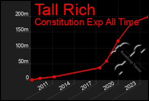 Total Graph of Tall Rich